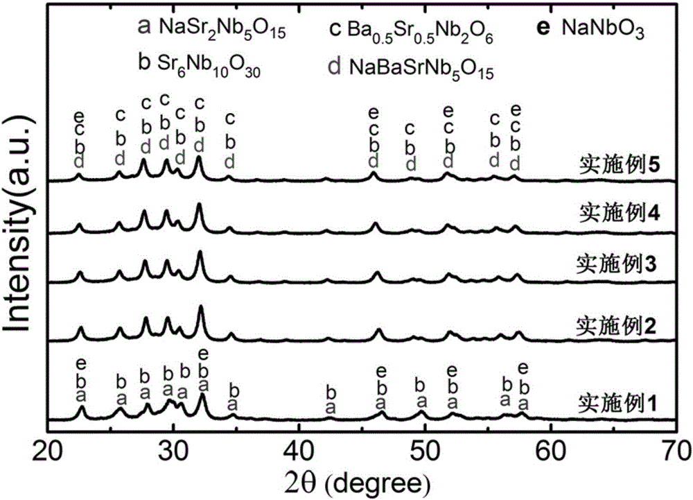 Sodium strontium barium niobate based glass ceramic energy storage material and preparation method and application thereof