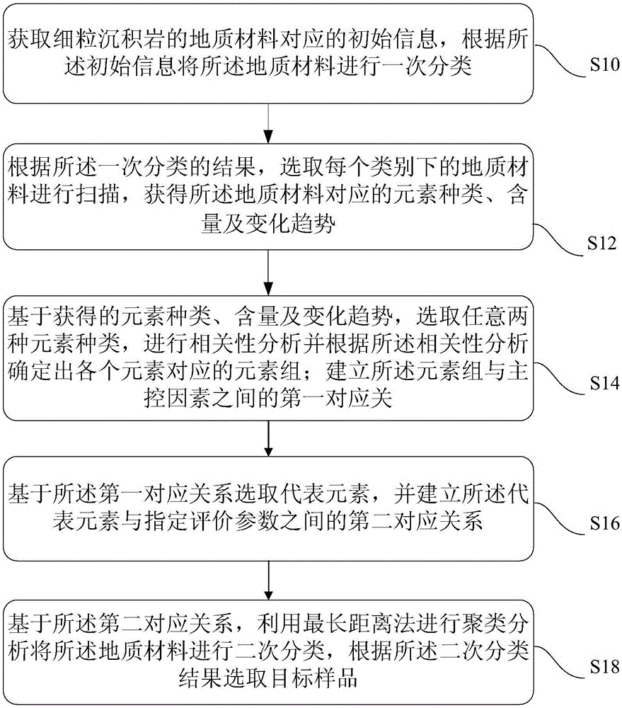 Method and system for selecting samples of pulveryte analysis experiment