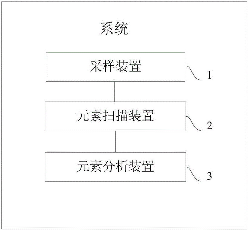 Method and system for selecting samples of pulveryte analysis experiment