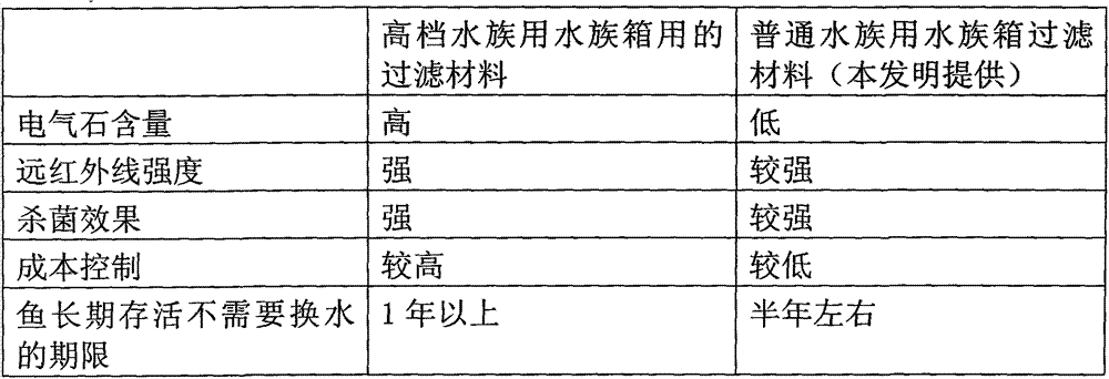 Aquarium filtering material with high porosity and preparation method thereof