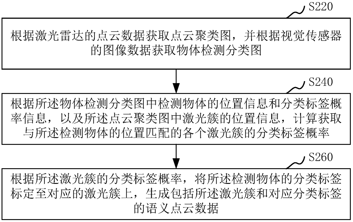 Semantic point cloud generation method and device based on laser radar and visual fusion