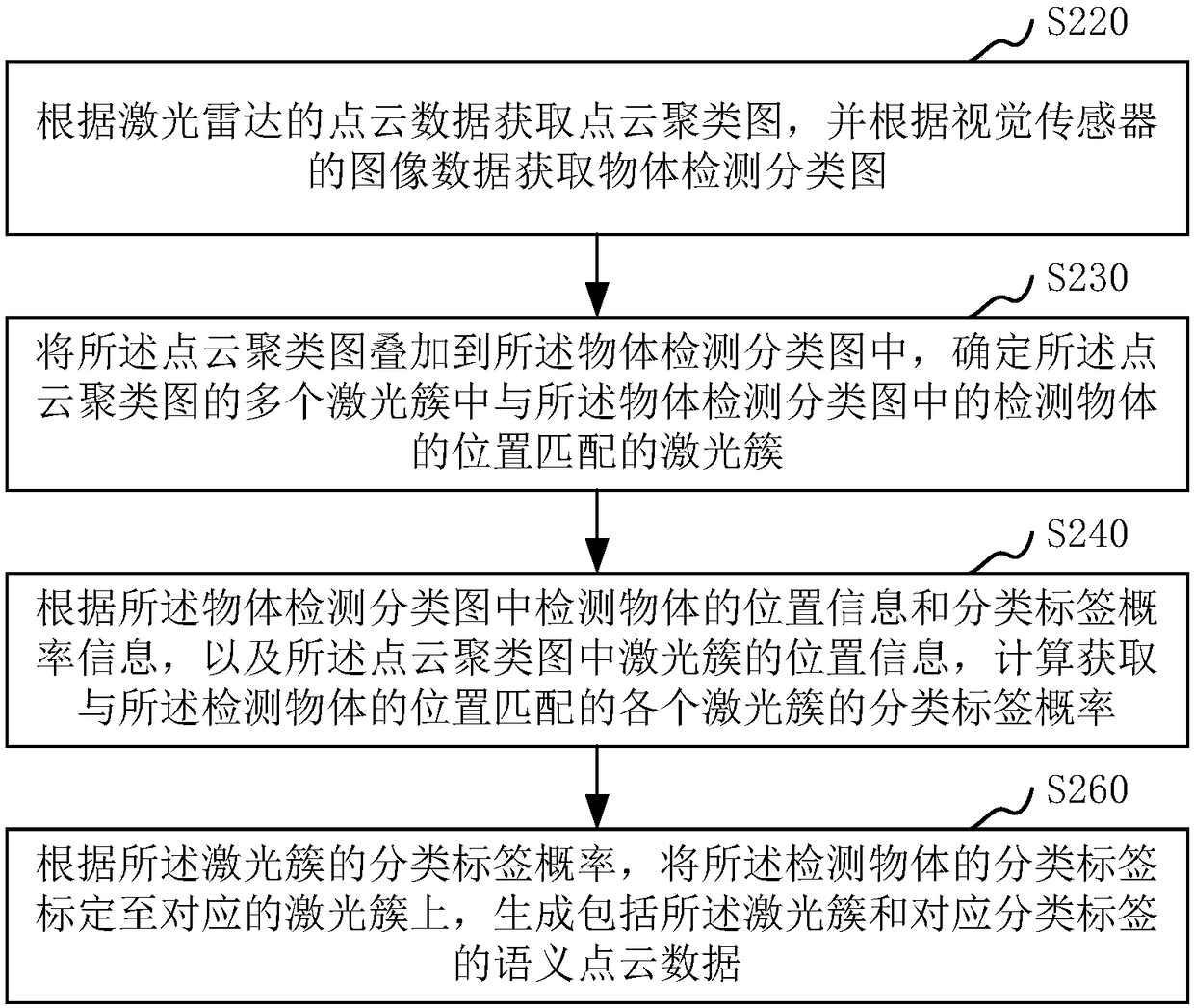 Semantic point cloud generation method and device based on laser radar and visual fusion