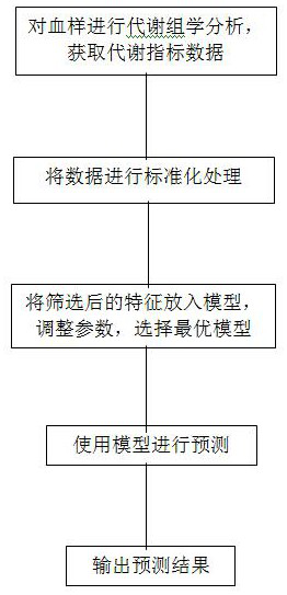 Machine learning diabetic retinopathy onset risk prediction method and application