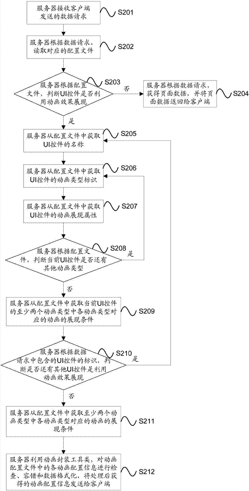 Control display method and device