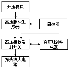 Ultrasonic detection device for oil pipeline defect