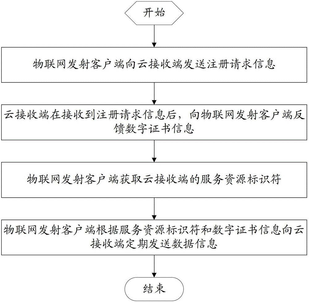 A method and system for Internet of Things cloud access based on web Service