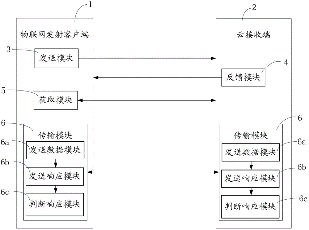 A method and system for Internet of Things cloud access based on web Service