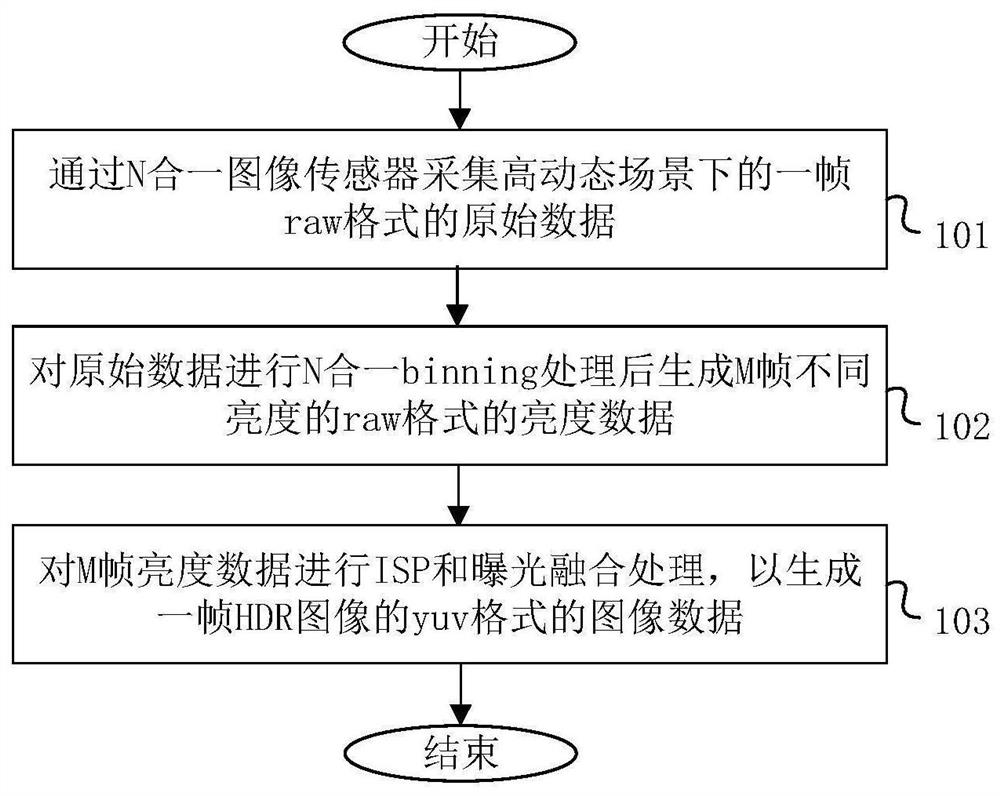 HDR image imaging method, system, electronic device and storage medium