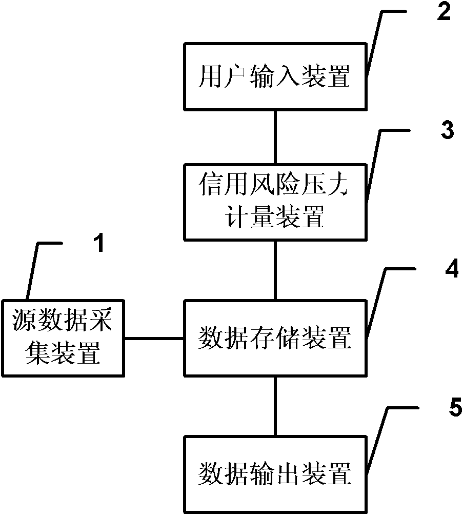 System and method for estimating credit risks