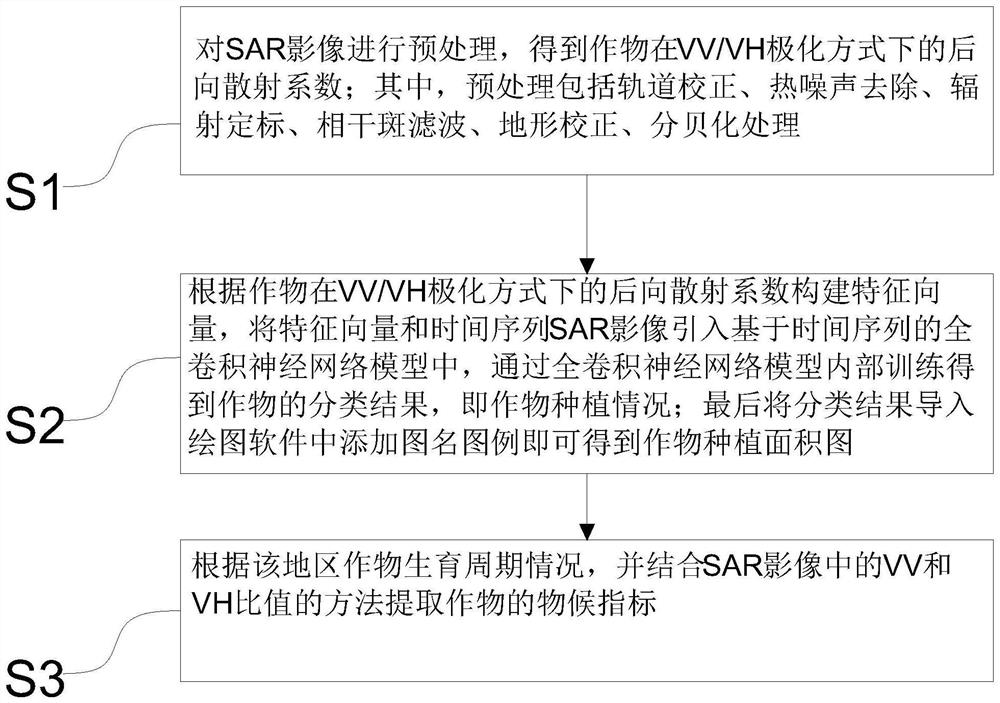 Crop area and phenology index extraction method