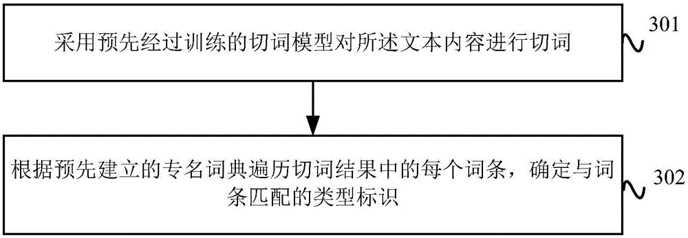 Paste processing method and device