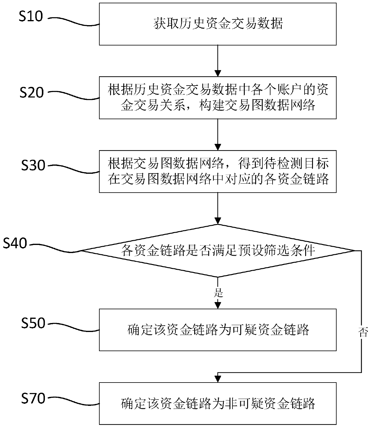 Suspicious fund link detection method and device