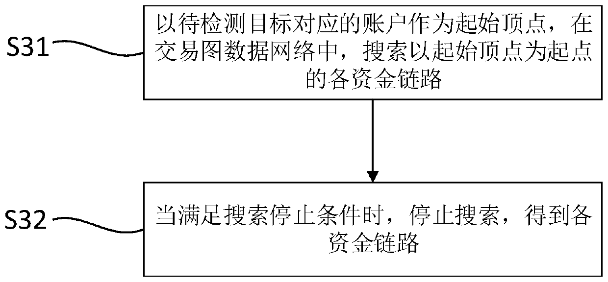 Suspicious fund link detection method and device