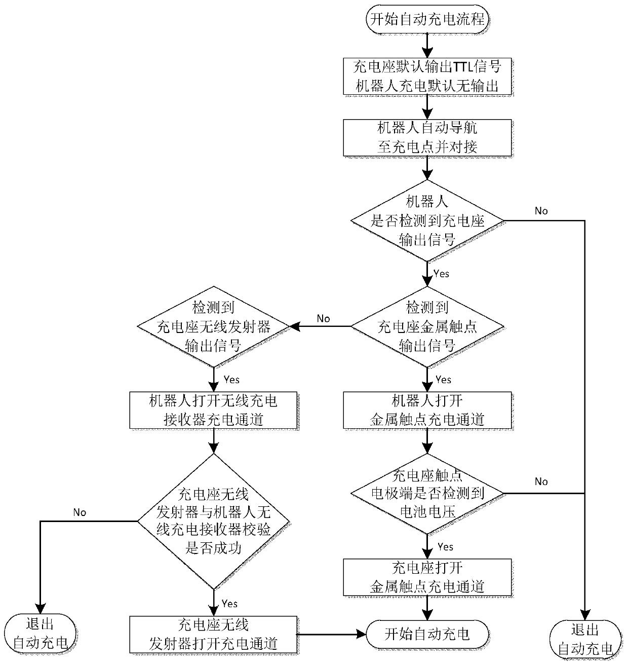 Intelligent control automatic charging system and method used by robot