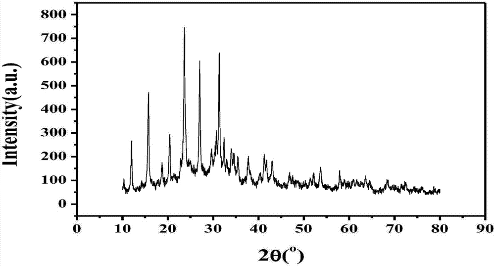 Preparation method and application of magnetic X type molecular sieve