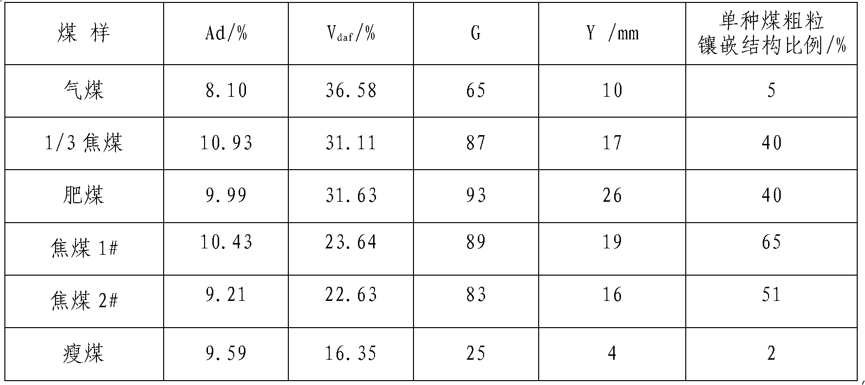 Coking and coal blending method with participation of gas coal