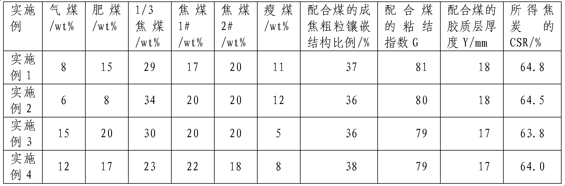 Coking and coal blending method with participation of gas coal