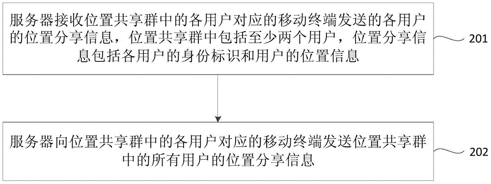 Position-sharing method, server, mobile terminal, and system