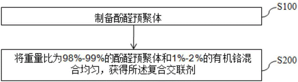 Compound crosslinking agent, preparation method of compound crosslinking agent and preparation method of profile control agent