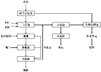 Greenhouse soft-shelled turtle culture method