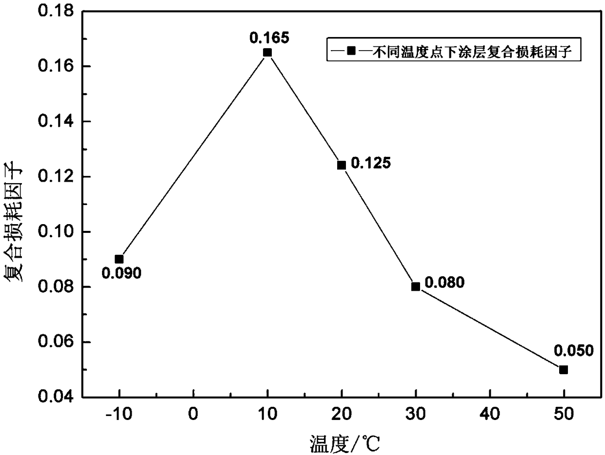 Solvent-free type corrosion inhibiting, vibration damping, and noise reducing coating material and preparation method thereof