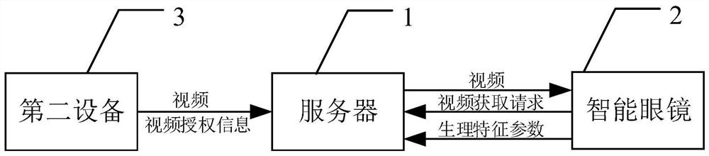 Video transmission control method and device, electronic equipment and intelligent glasses