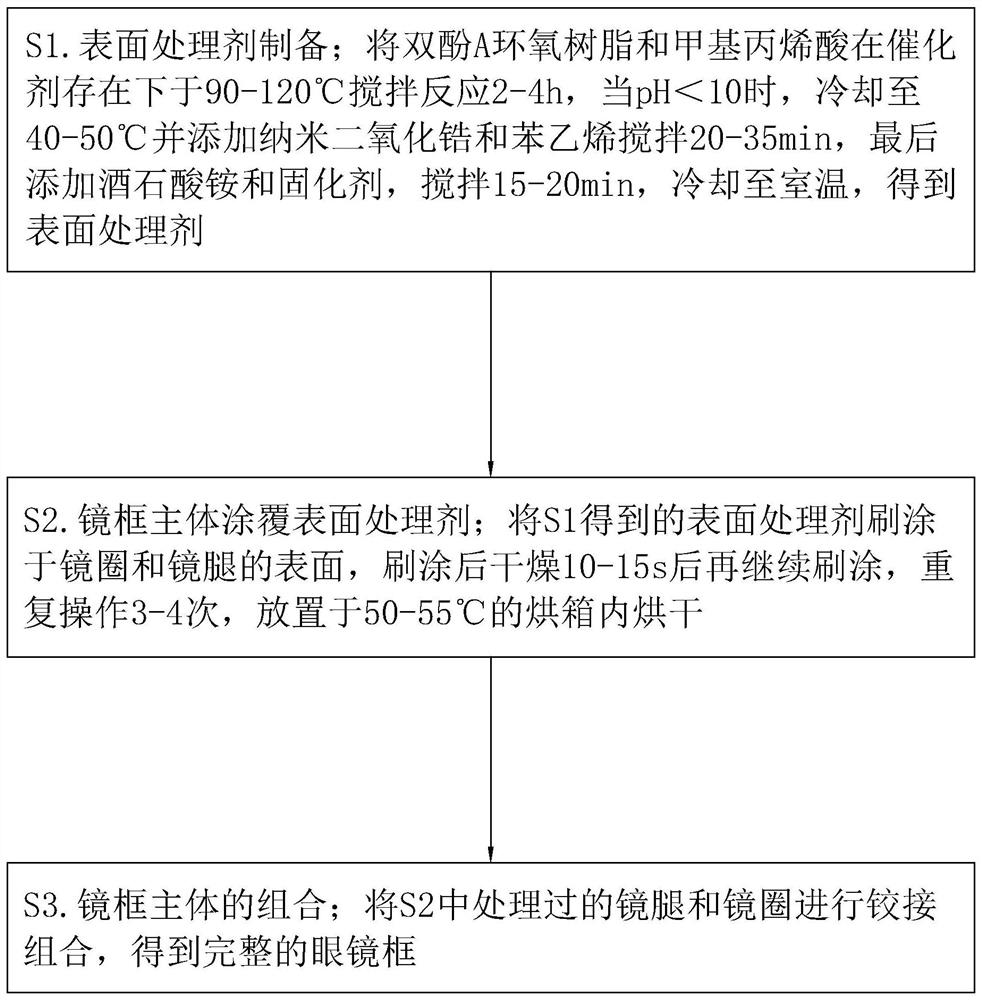 A kind of corrosion-resistant spectacle frame and its processing technology