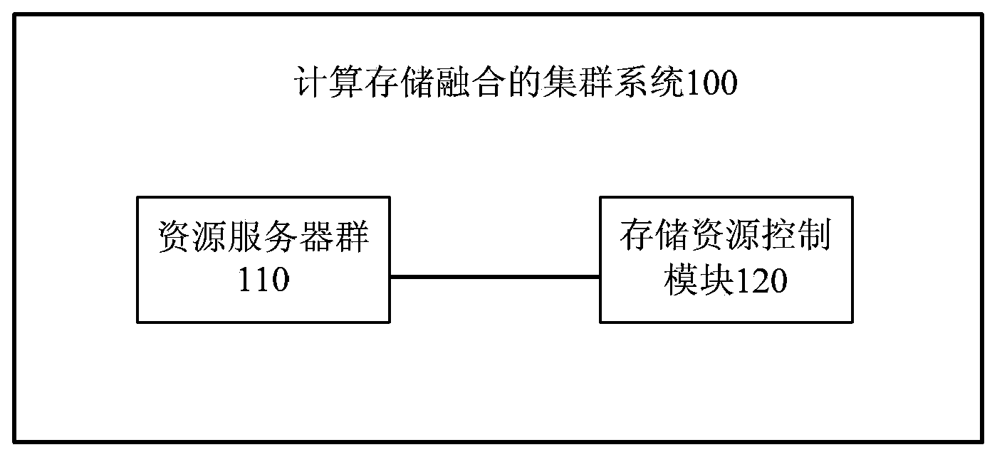 Computing storage integration cluster system