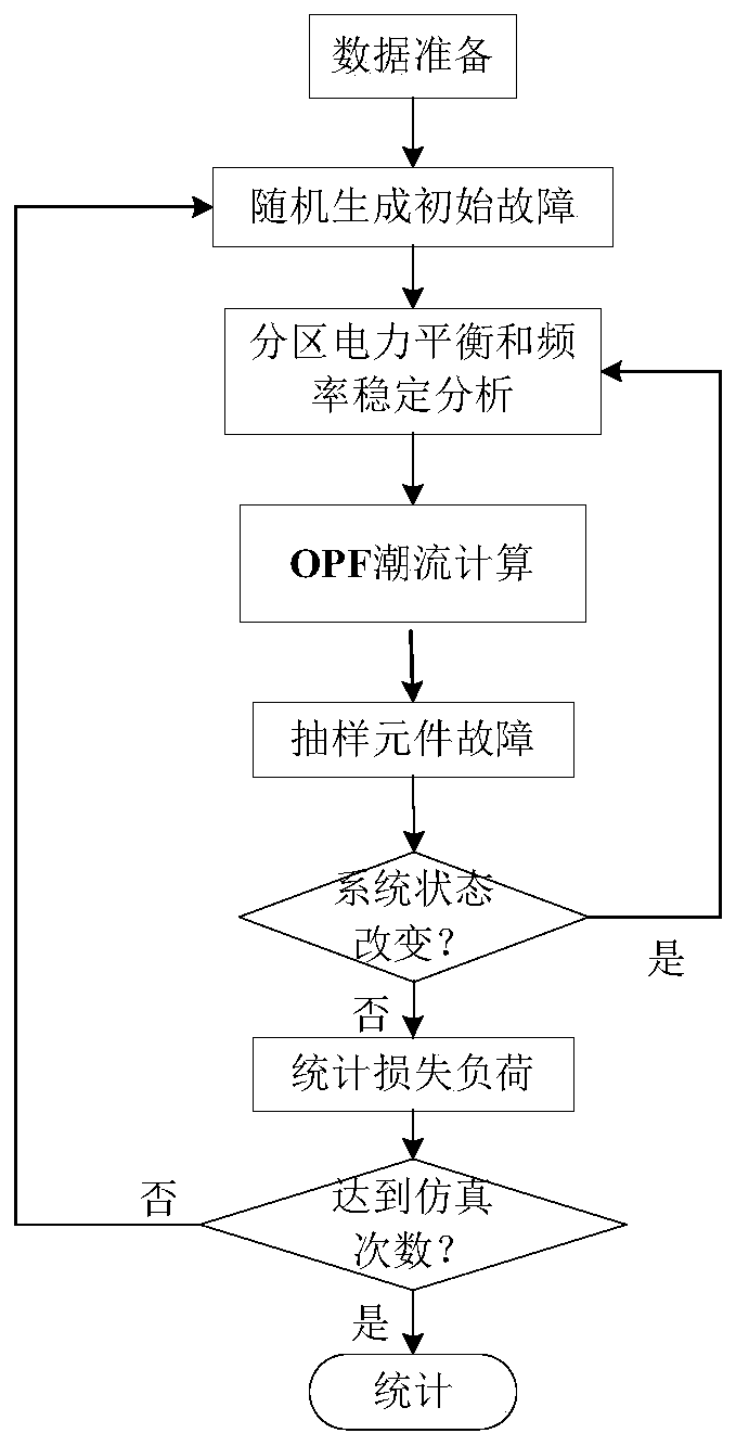 A reasonable operation efficiency evaluation method and system for coordinating transmission network security and development