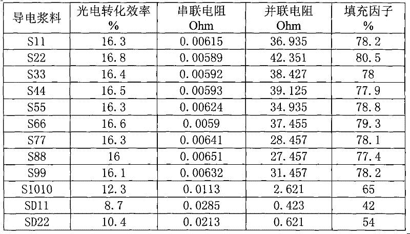 Conductive paste and preparation method thereof