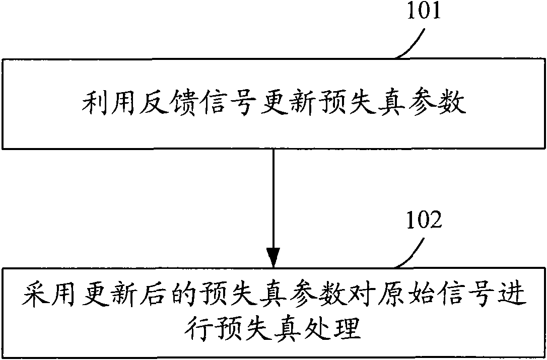 Signal predistortion treatment method and device