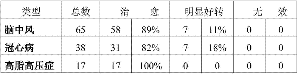 Traditional Chinese medicine preparation for treating cardio-cerebrovascular diseases