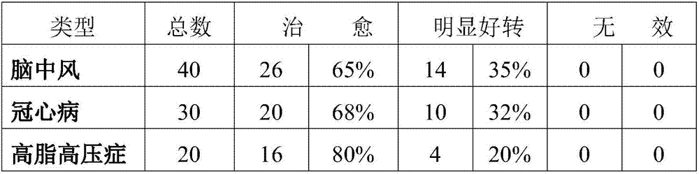 Traditional Chinese medicine preparation for treating cardio-cerebrovascular diseases