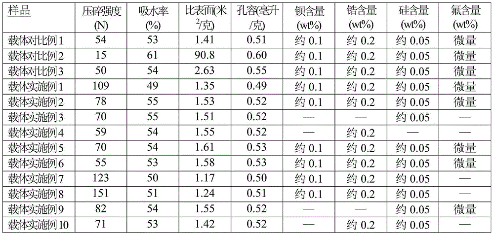 Preparation method and application of alumina carrier