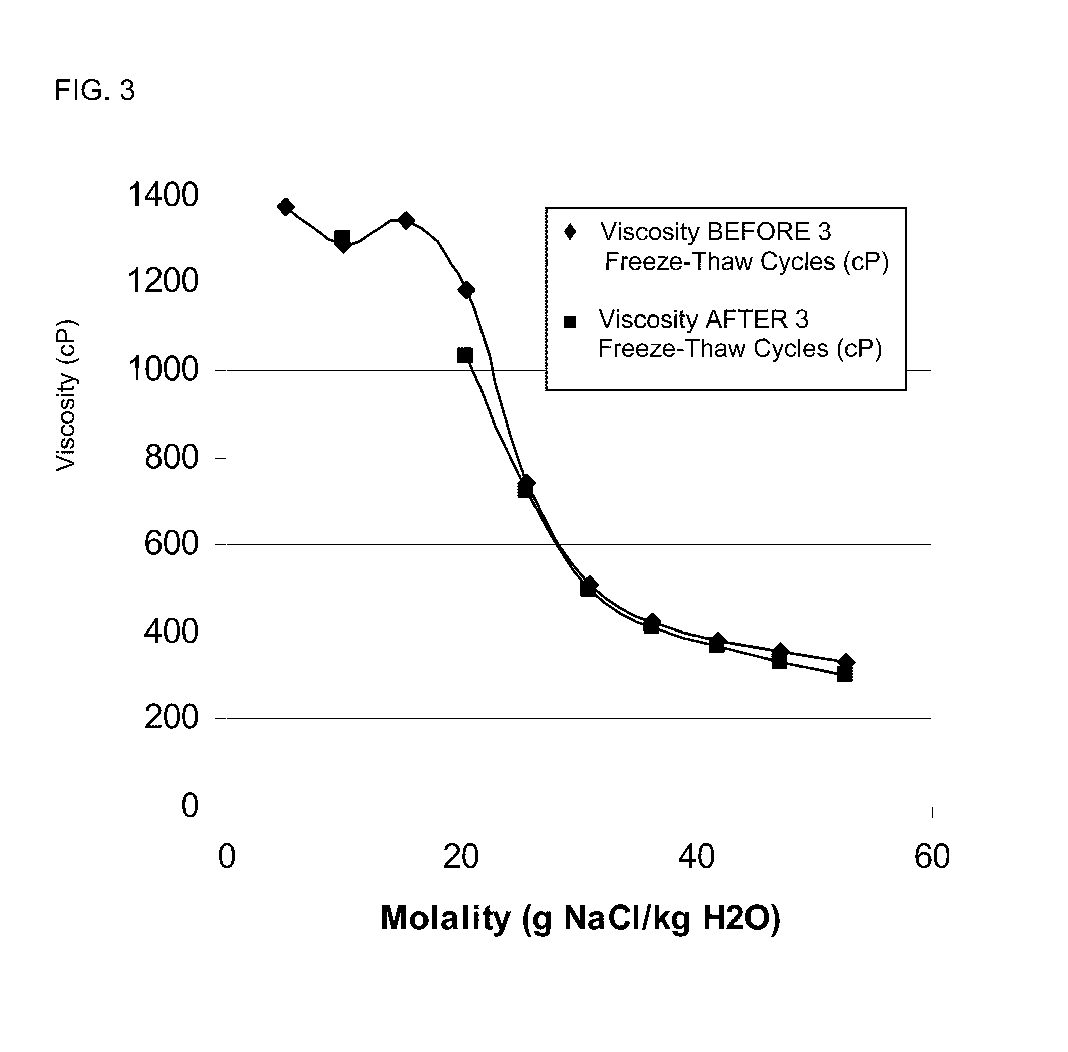 Compositions with freeze thaw stability