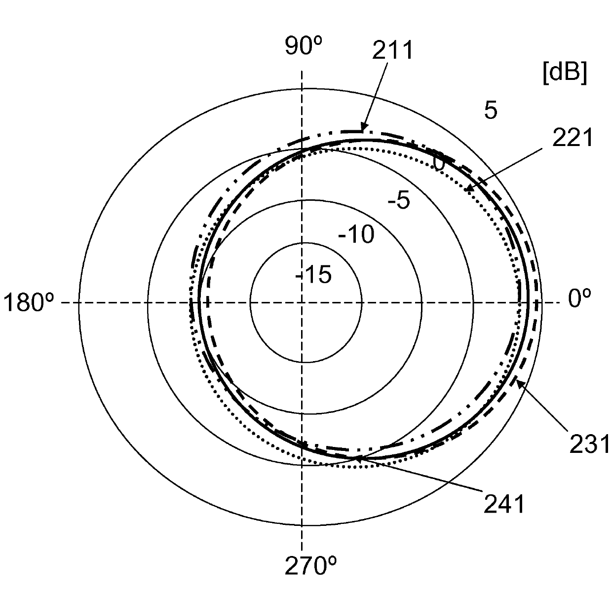 An antenna arrangement