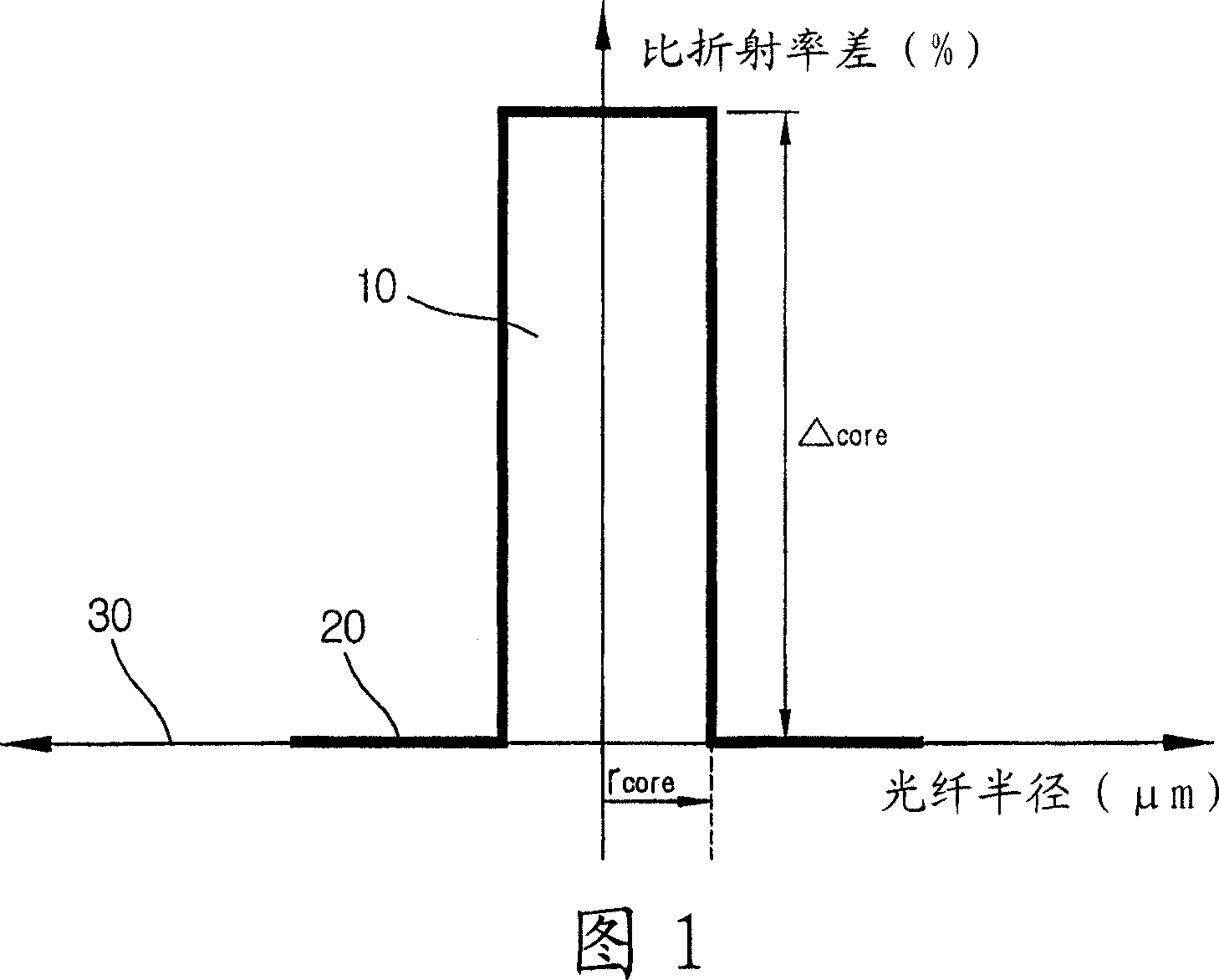 Optical fiber with improved bending behavior