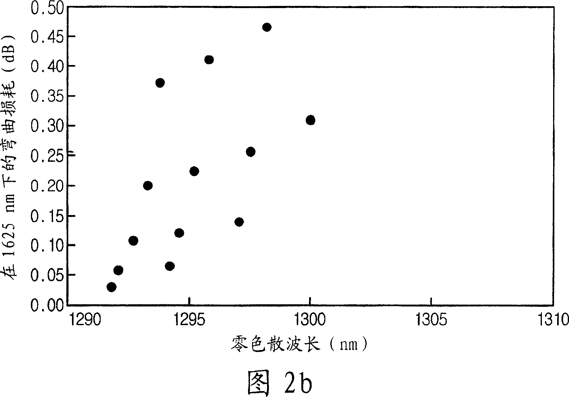 Optical fiber with improved bending behavior