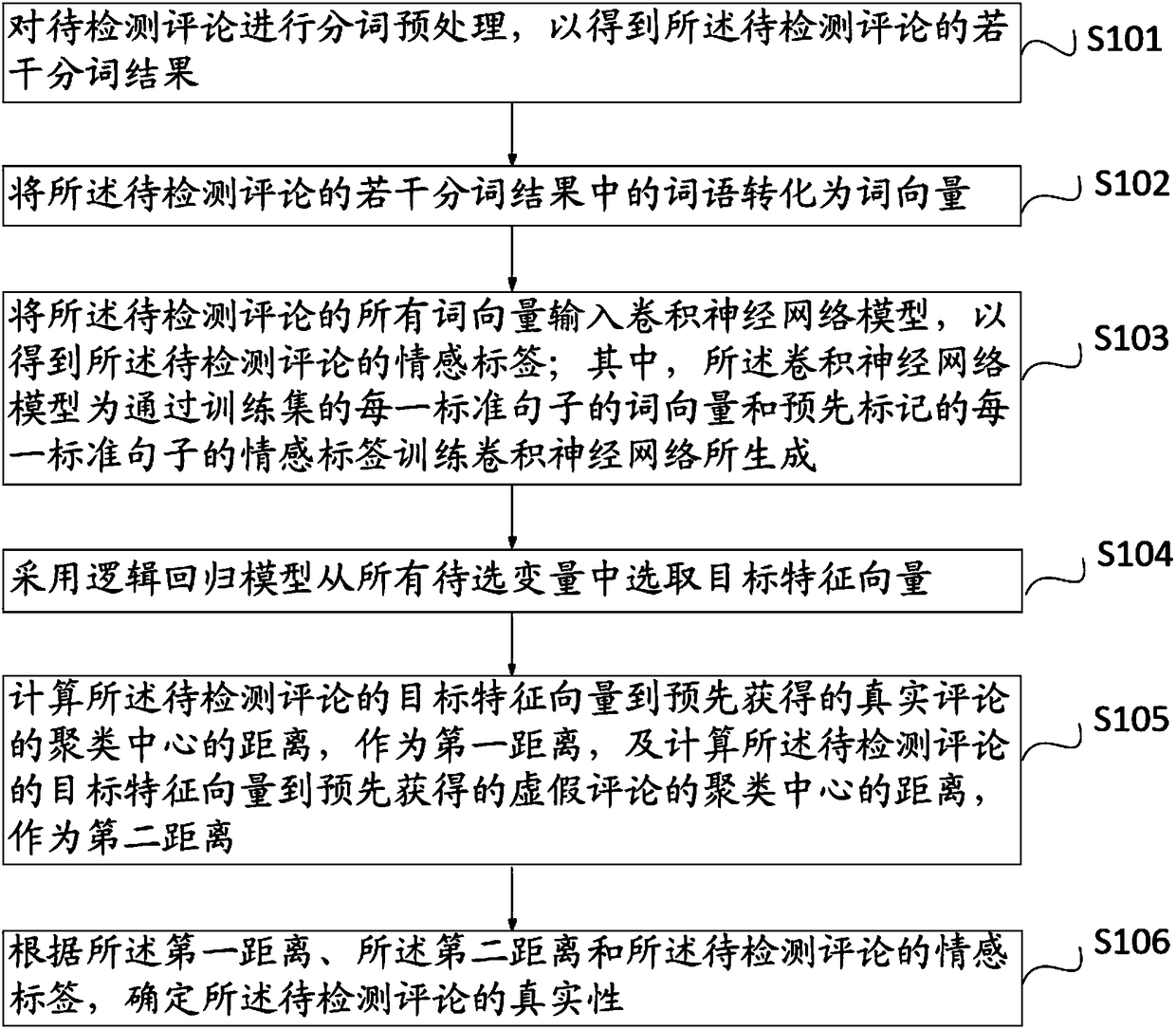 Comment authenticity detection method and system