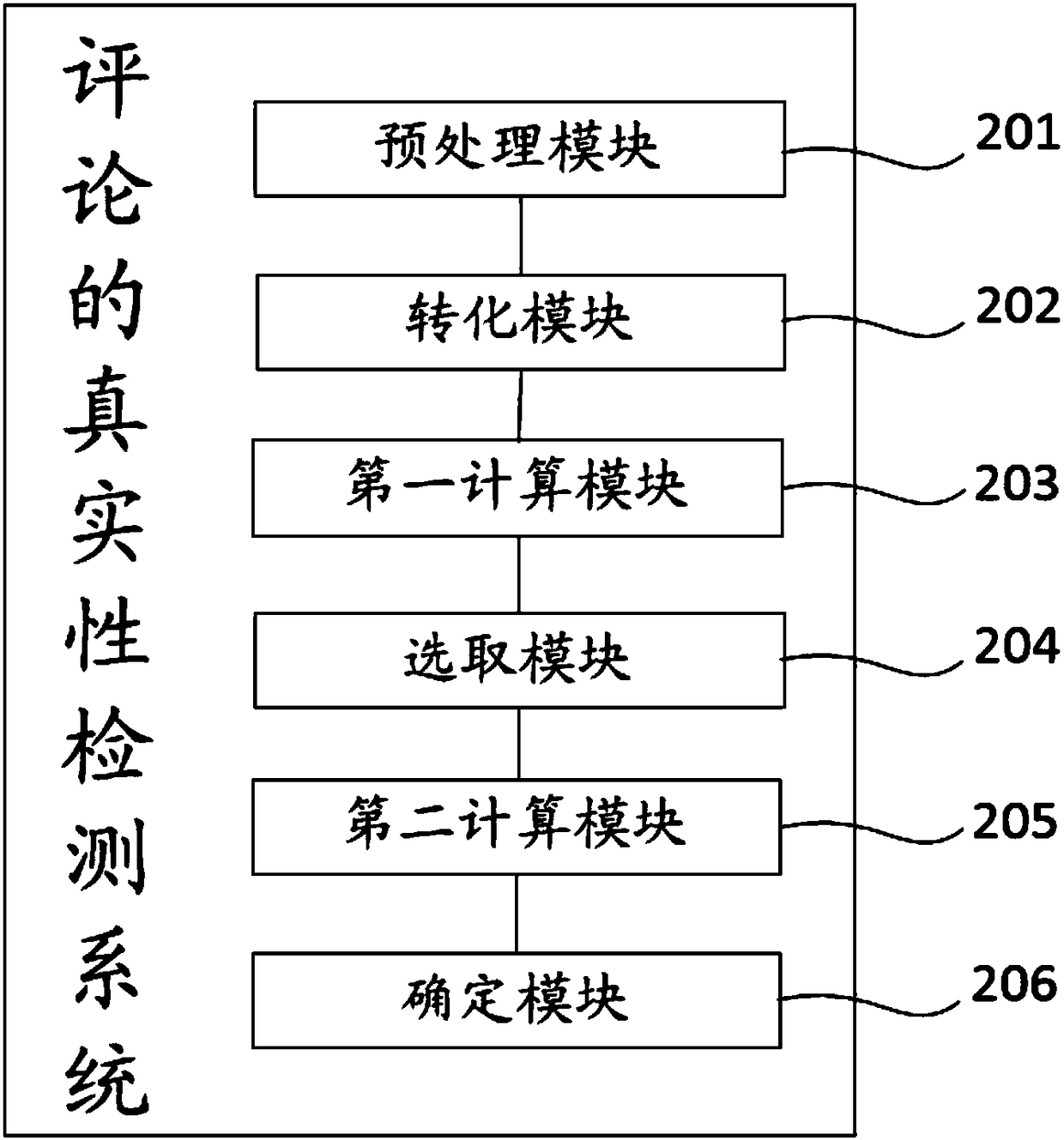 Comment authenticity detection method and system