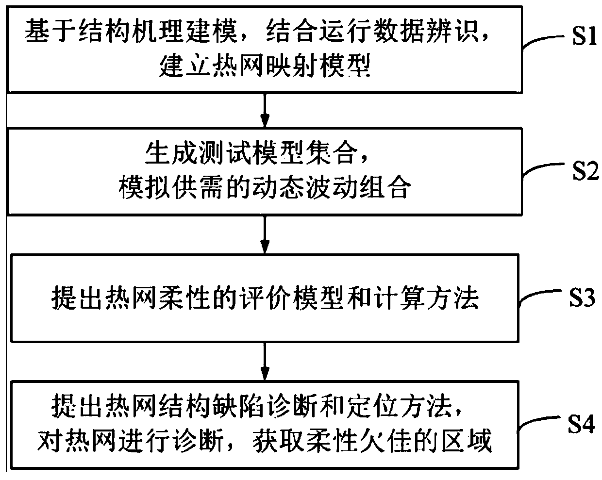 Flexible analysis and structure defect diagnosis and positioning method and system for urban heat supply network