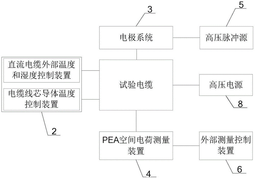 System and method for pea space charge measurement of full-scale high-voltage DC cable under temperature control gradient