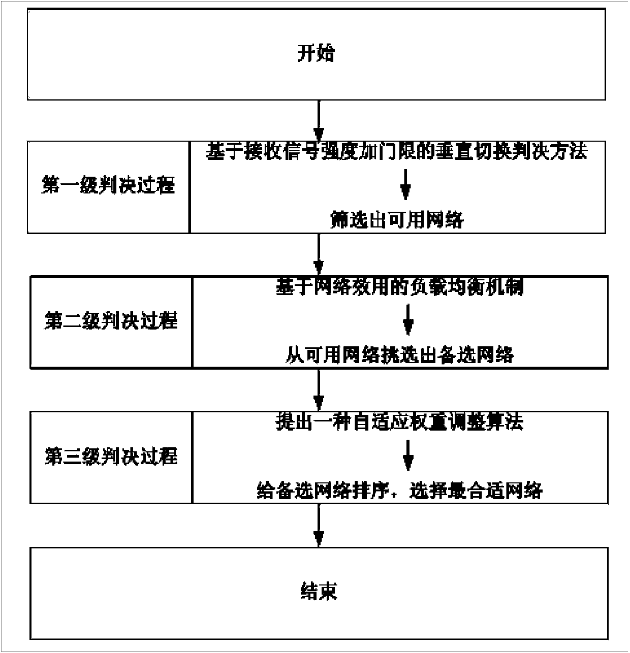 Vertical network switching method based on self-adaptive weight adjustment