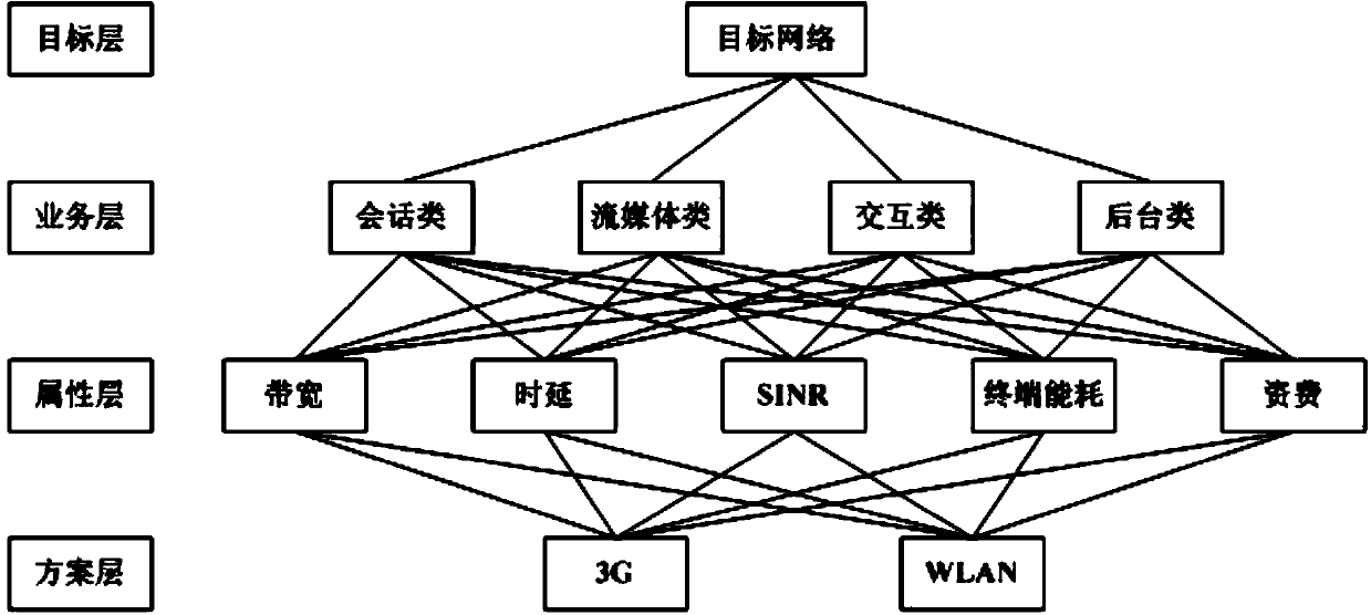 Vertical network switching method based on self-adaptive weight adjustment