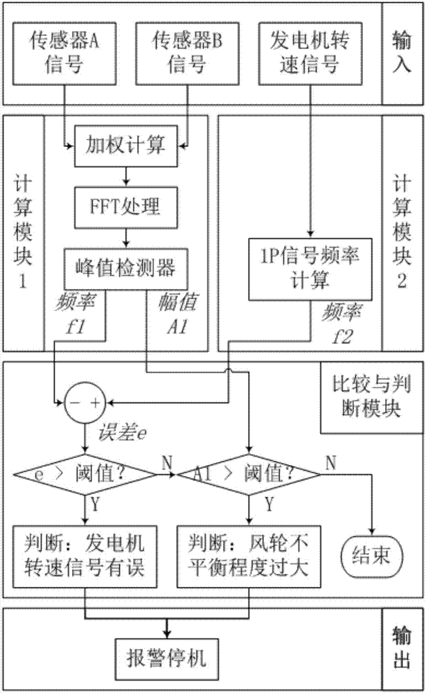 Wind generating set wind wheel unbalance monitoring method