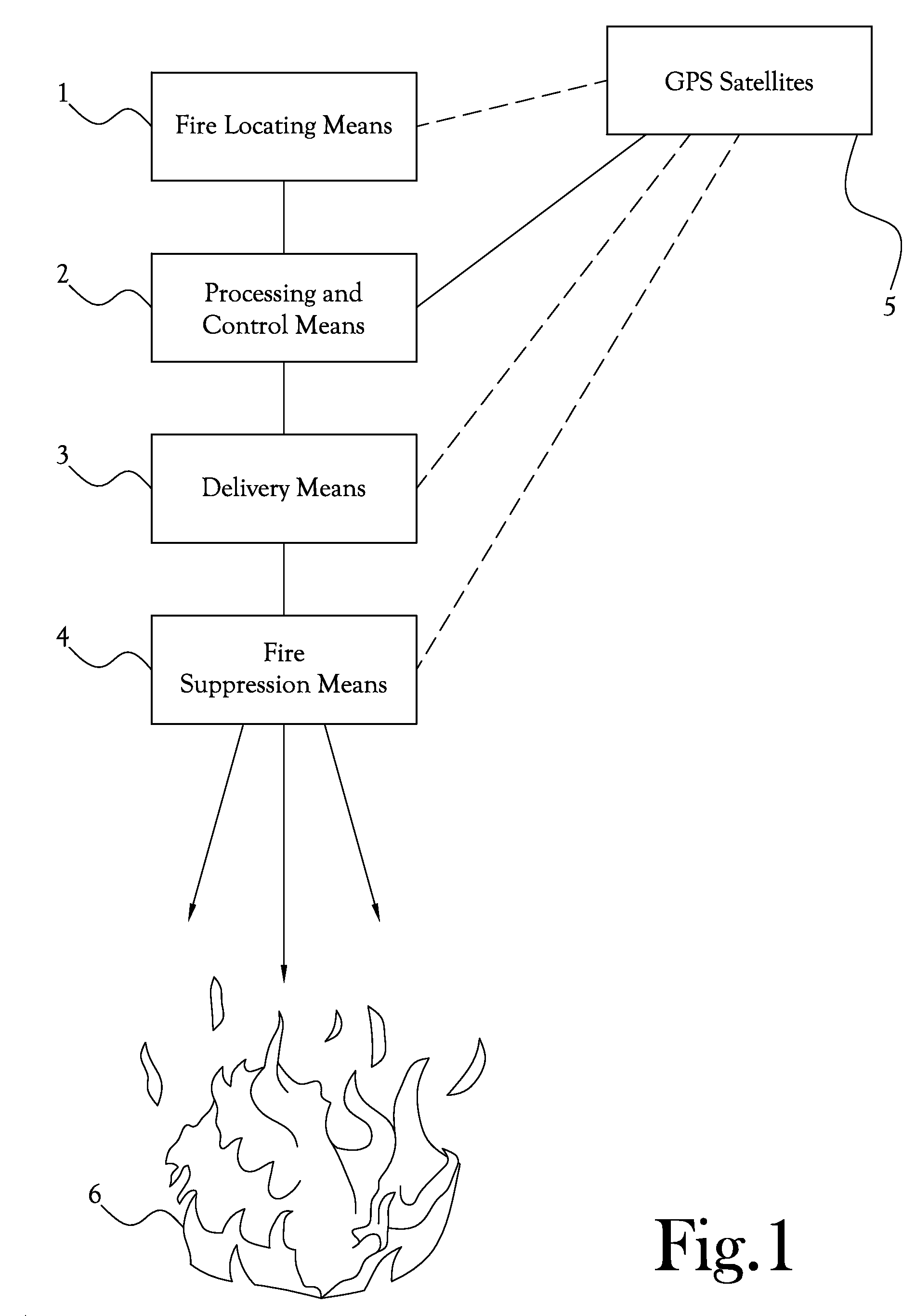 Forest Fire Control System