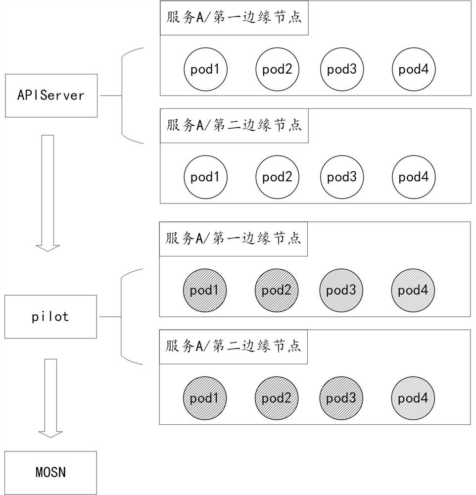 Edge traffic control method, device and storage medium based on service grid