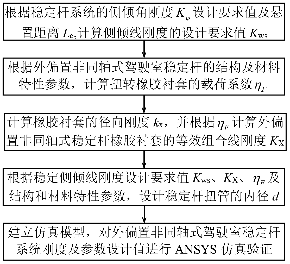 Design Method of Torsion Tube Inner Diameter of Outer Offset Non-coaxial Cab Stabilizer Bar