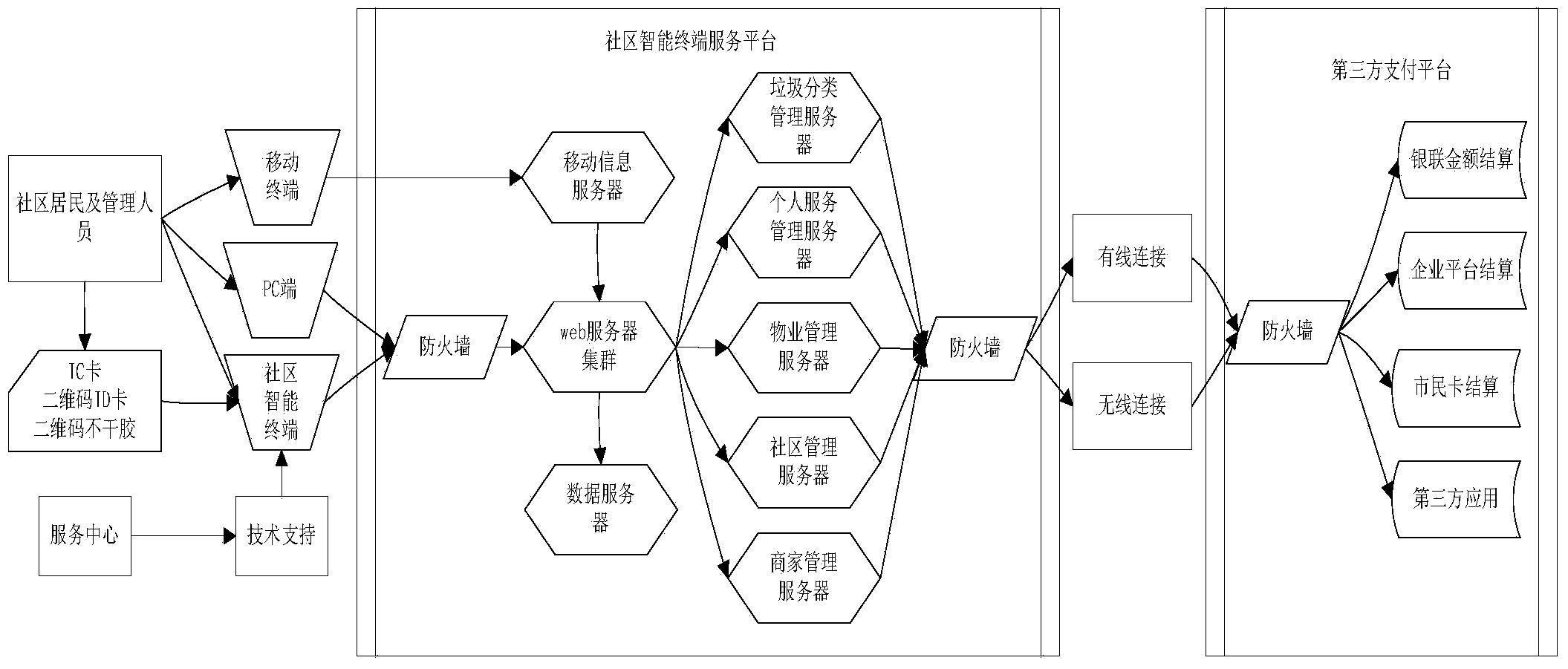 Community smart terminal service platform and operation method thereof