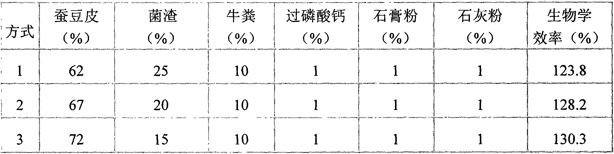 Formula and manufacturing method of coprinus comatus culture material